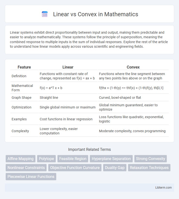 Convex vs Linear in Mathematics - What is The Difference?