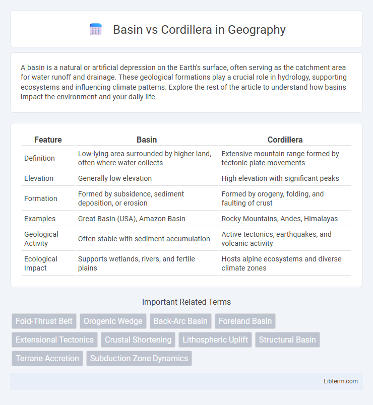 Cordillera vs Basin in Geography - What is The Difference?