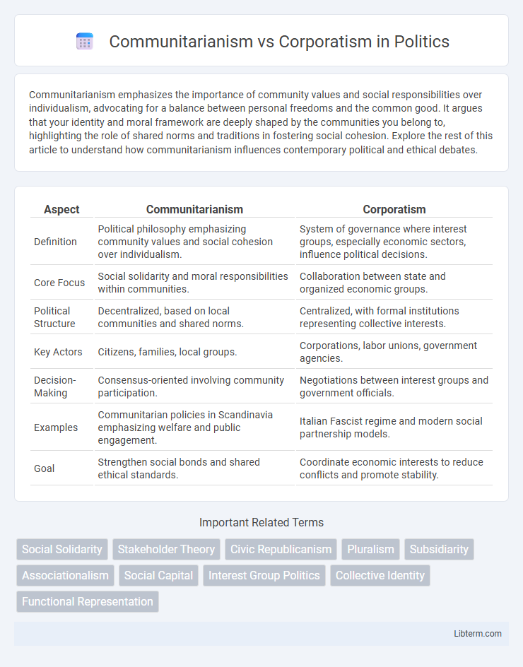 Corporatism vs Communitarianism in Politics - What is The Difference?