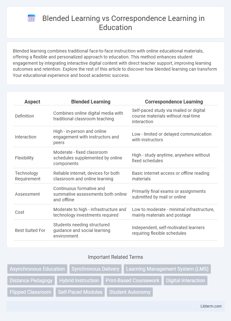 Correspondence Learning vs Blended Learning in Education - What is The Difference?