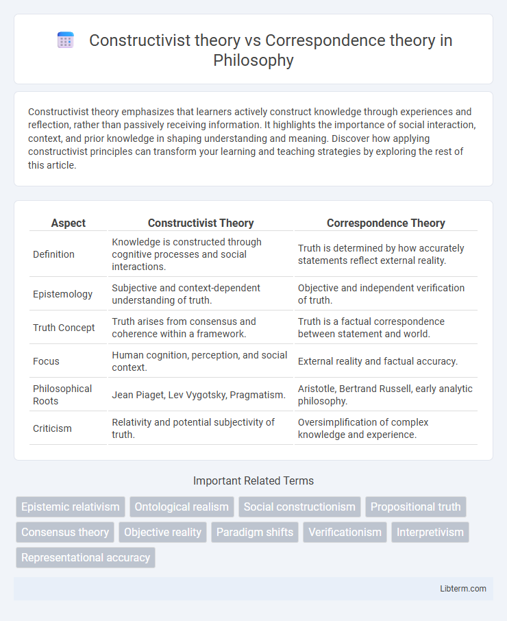 Correspondence theory vs Constructivist theory in Philosophy - What is The Difference?