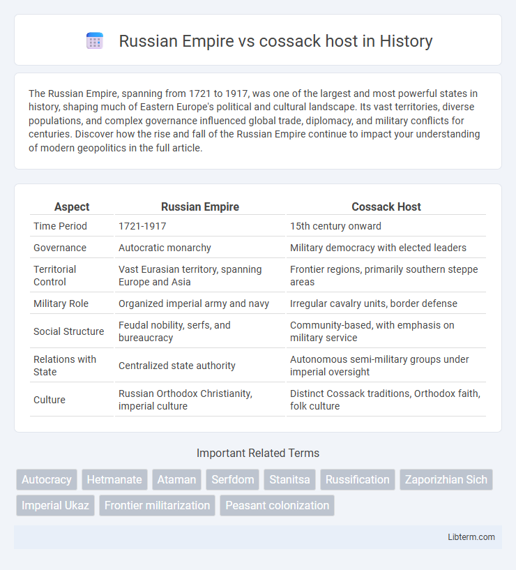 cossack host vs Russian Empire in History - What is The Difference?