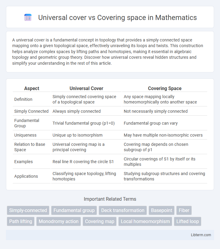 Covering space vs Universal cover in Mathematics - What is The Difference?