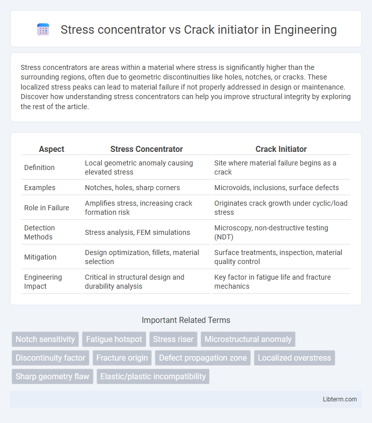 Crack initiator vs Stress concentrator in Engineering - What is The Difference?