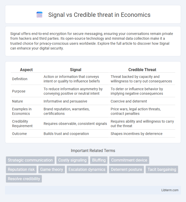 Credible threat vs Signal in Economics - What is The Difference?