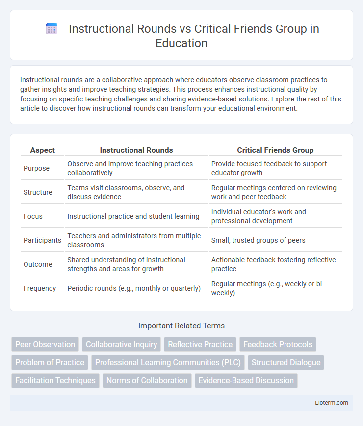 Critical Friends Group vs Instructional Rounds in Education - What is The Difference?