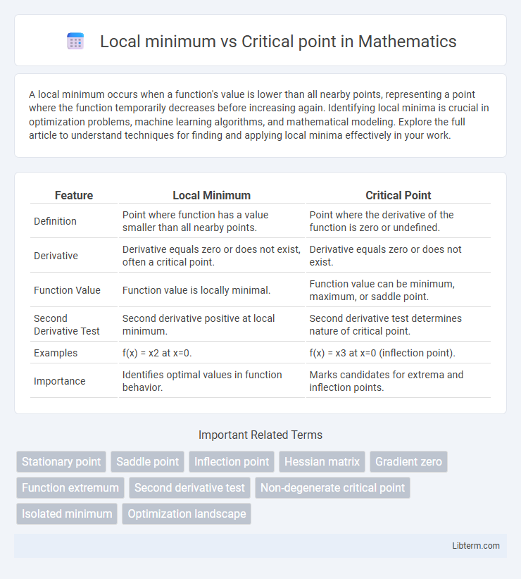 Critical point vs Local minimum in Mathematics - What is The Difference?