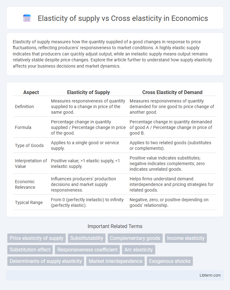 Cross elasticity vs Elasticity of supply in Economics - What is The Difference?