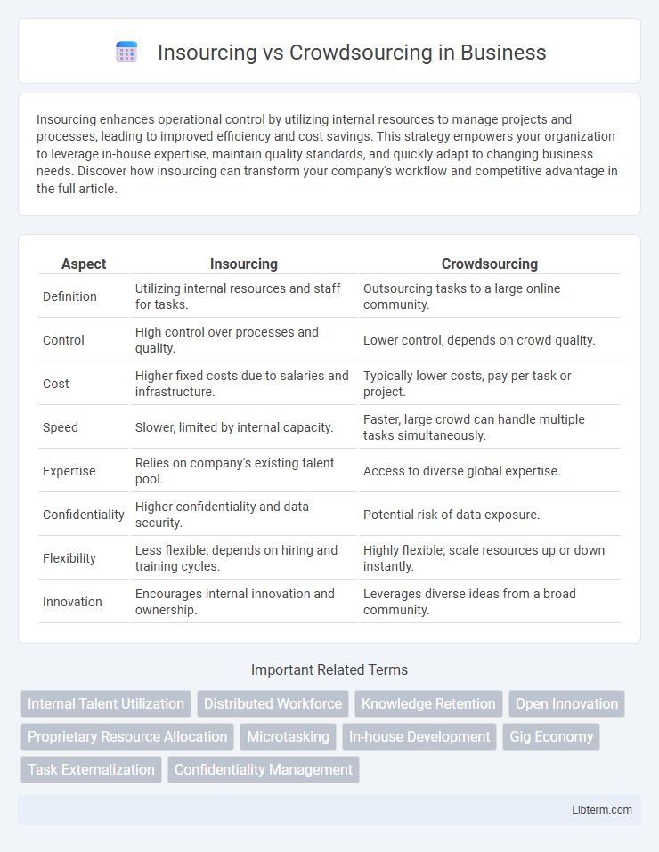 Crowdsourcing vs Insourcing in Business - What is The Difference?