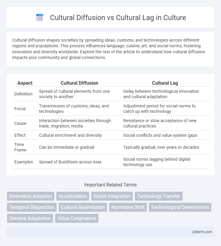 Cultural Lag vs Cultural Diffusion in Culture - What is The Difference?