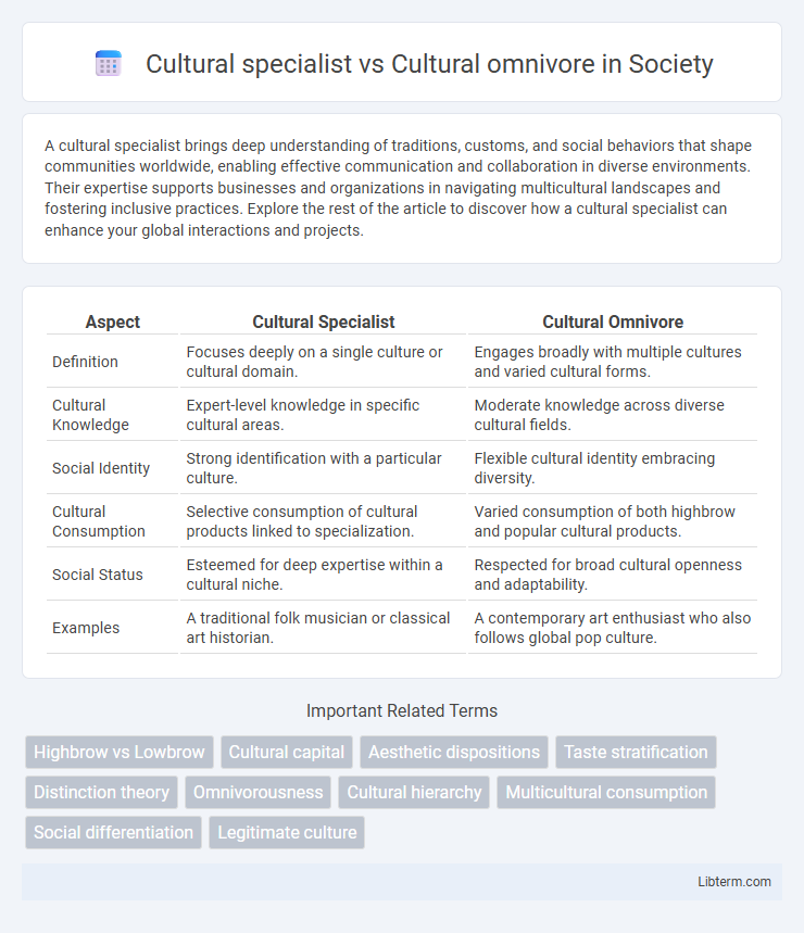 Cultural omnivore vs Cultural specialist in Society - What is The Difference?