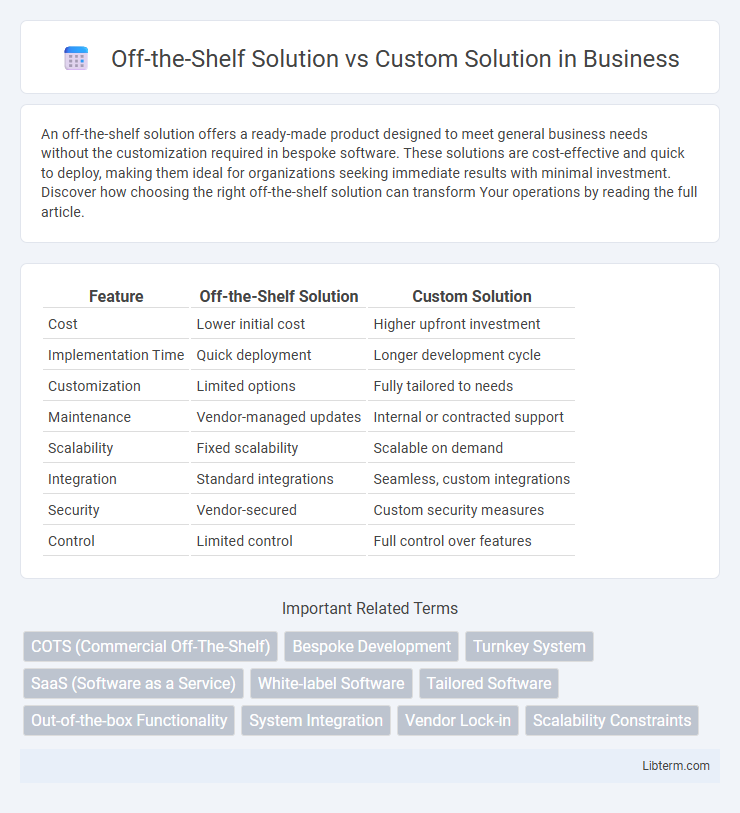 Custom Solution vs Off-the-Shelf Solution in Business - What is The Difference?