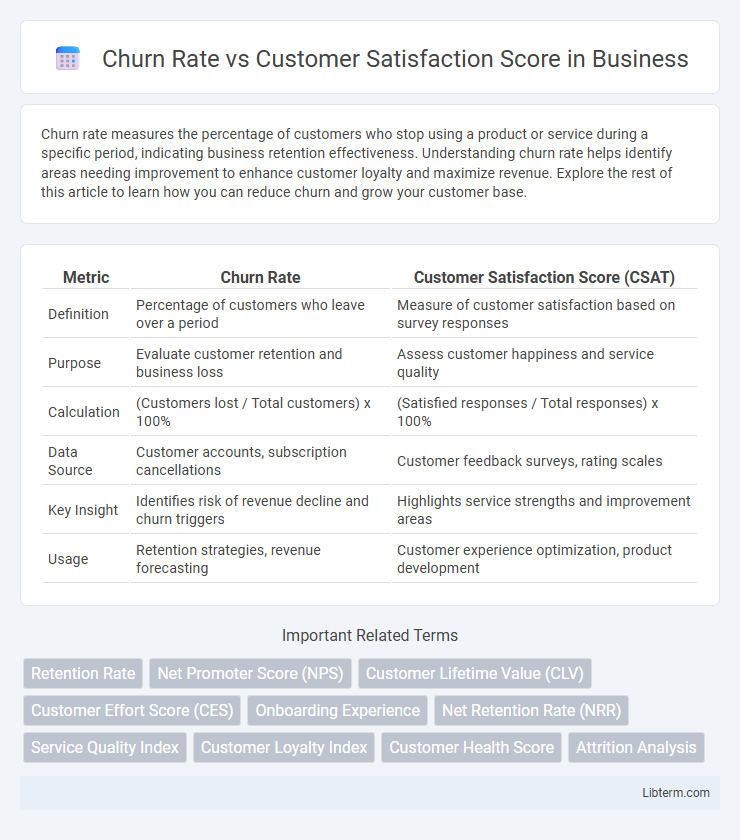 Customer Satisfaction Score vs Churn Rate in Business - What is The Difference?