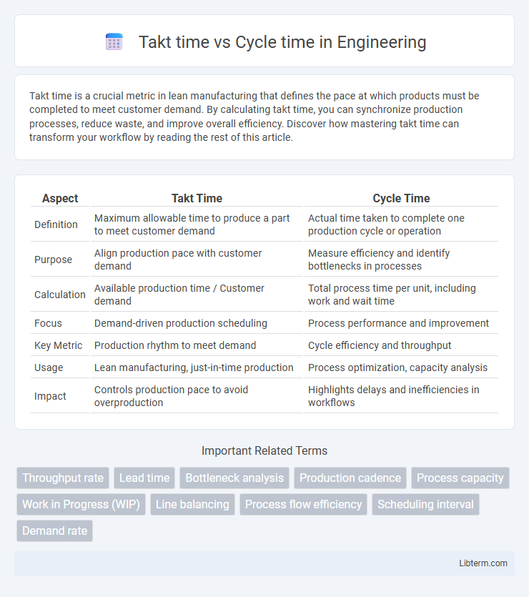 Cycle time vs Takt time in Engineering - What is The Difference?