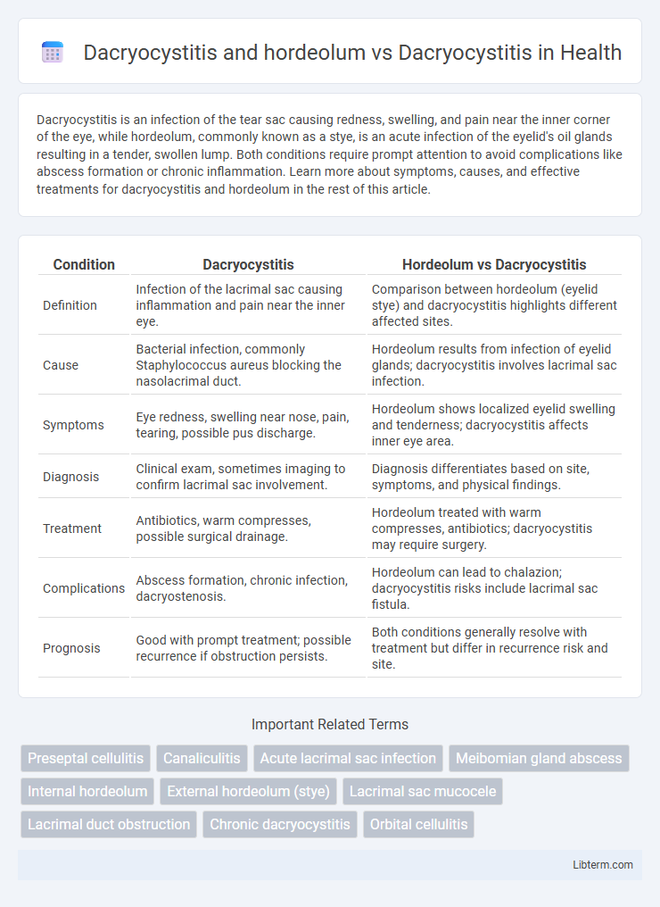 Dacryocystitis vs Dacryocystitis and hordeolum in Health - What is The Difference?