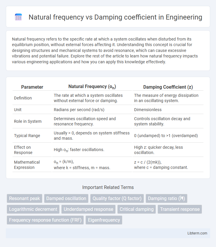 Damping coefficient vs Natural frequency in Engineering - What is The Difference?
