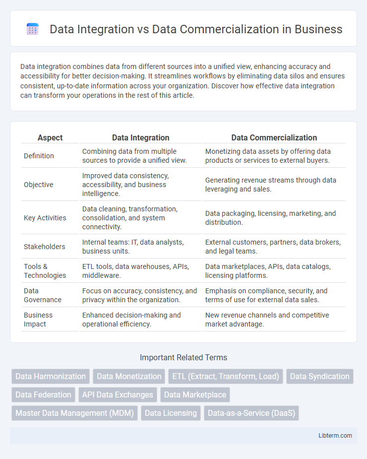 Data Commercialization vs Data Integration in Business - What is The Difference?