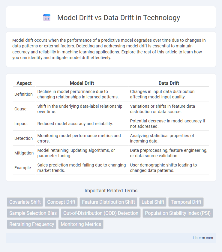 Data Drift vs Model Drift in Technology - What is The Difference?