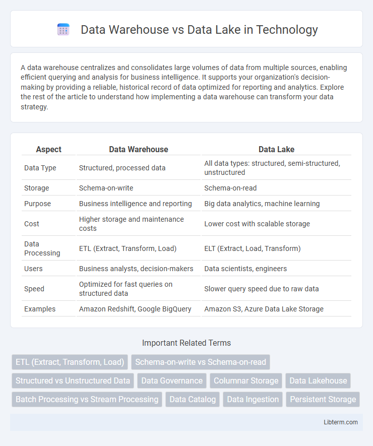 Data Lake vs Data Warehouse in Technology - What is The Difference?