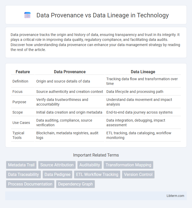 Data Lineage vs Data Provenance in Technology - What is The Difference?