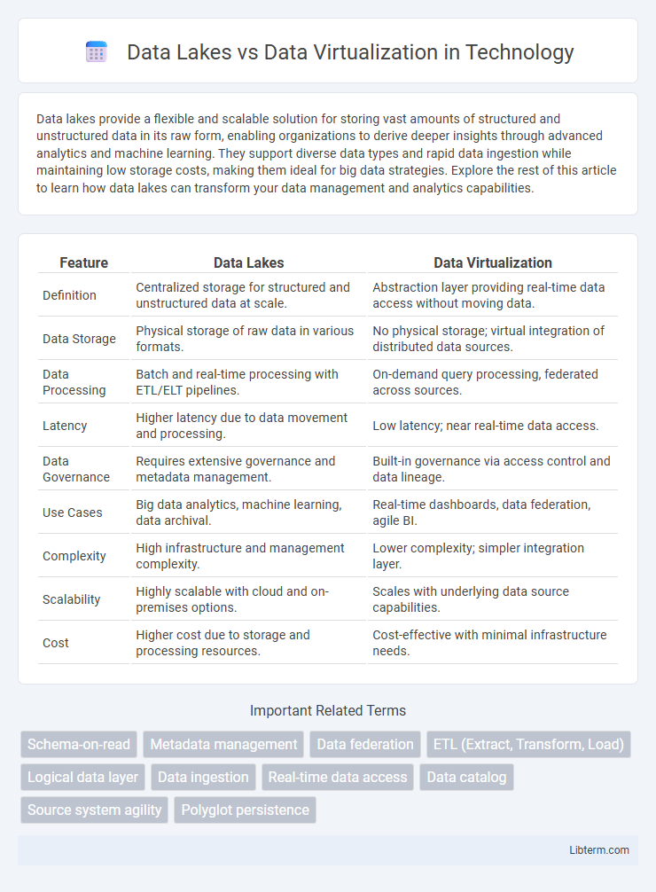 Data Virtualization vs Data Lakes in Technology - What is The Difference?