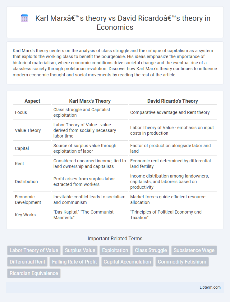 David Ricardo’s theory vs Karl Marx’s theory in Economics - What is The Difference?