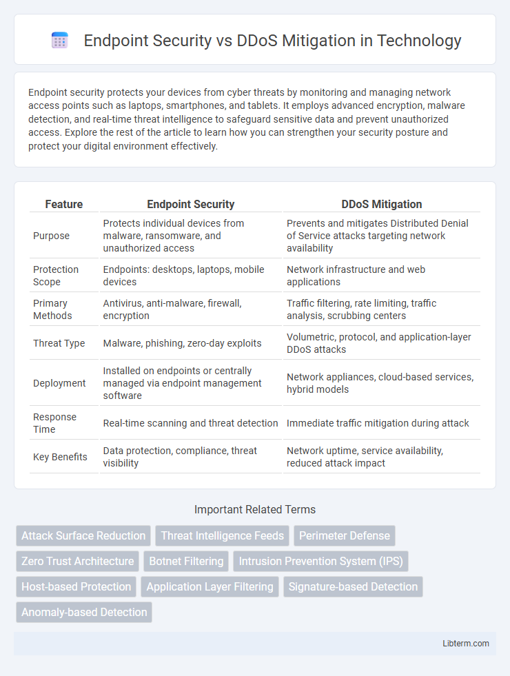 DDoS Mitigation vs Endpoint Security in Technology - What is The Difference?
