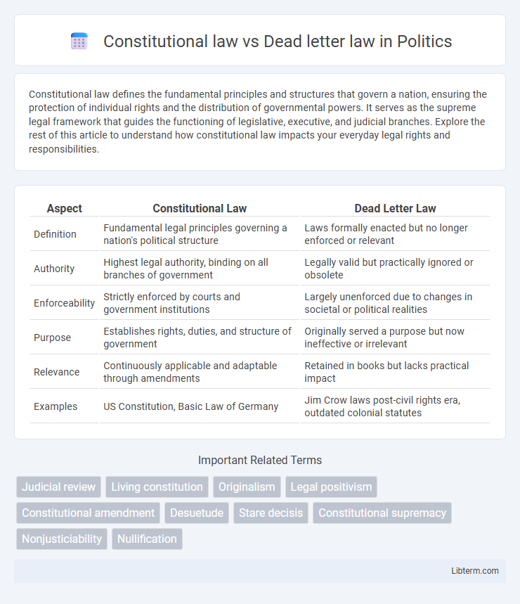Dead letter law vs Constitutional law in Politics - What is The Difference?
