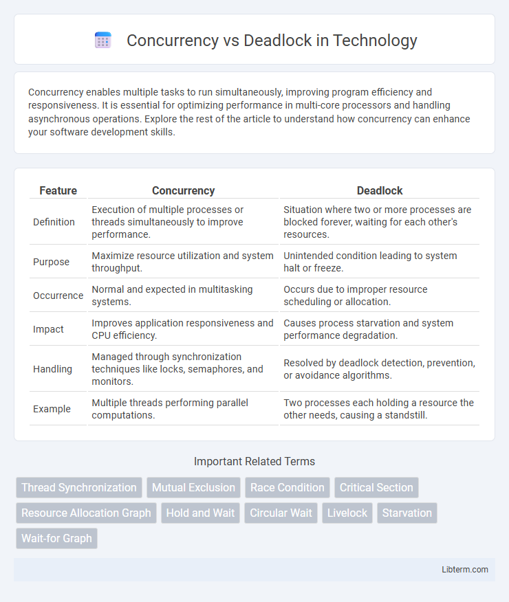 Deadlock vs Concurrency in Technology - What is The Difference?