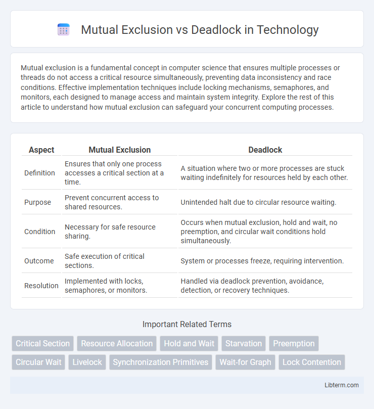 Deadlock vs Mutual Exclusion in Technology - What is The Difference?