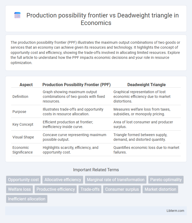 Deadweight triangle vs Production possibility frontier in Economics - What is The Difference?