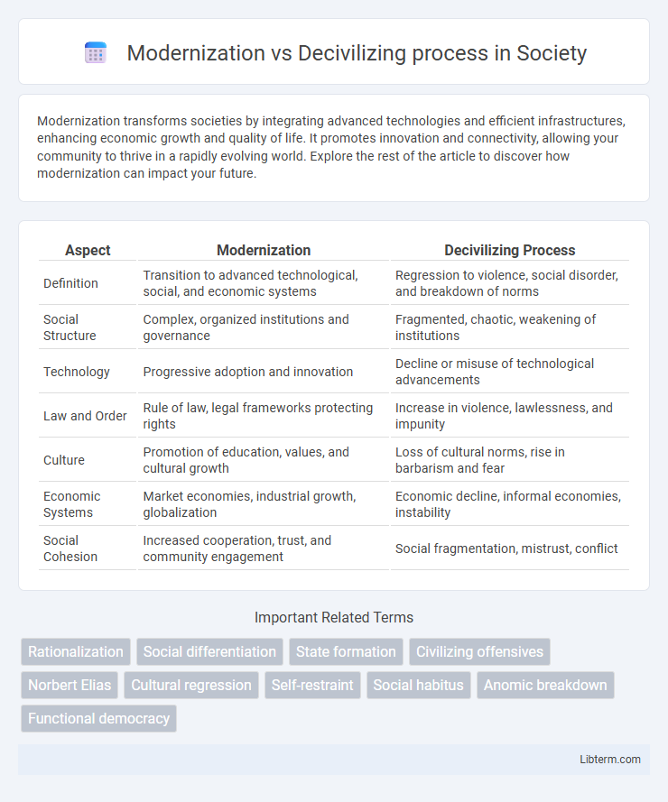 Decivilizing process vs Modernization in Society - What is The Difference?