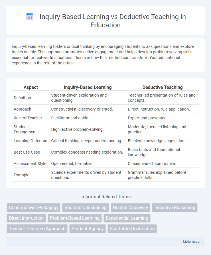 Deductive Teaching vs Inquiry-Based Learning in Education - What is The Difference?