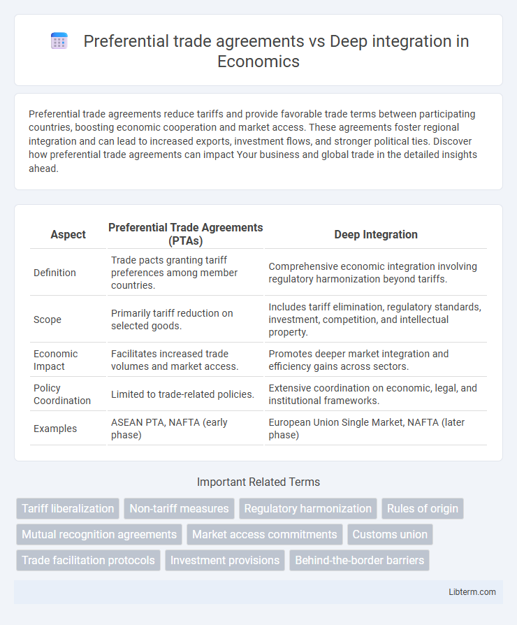 Deep integration vs Preferential trade agreements in Economics - What is The Difference?
