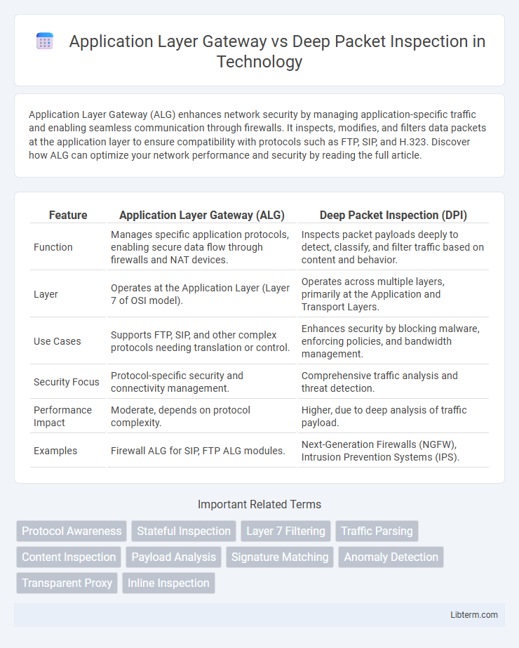 Deep Packet Inspection vs Application Layer Gateway in Technology - What is The Difference?
