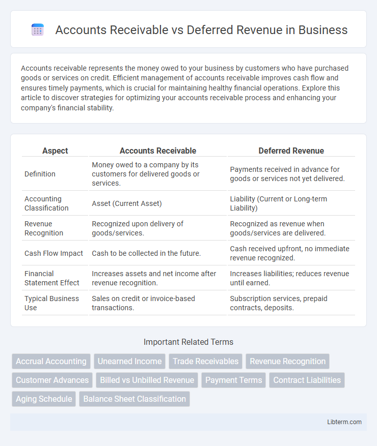 Deferred Revenue vs Accounts Receivable in Business - What is The Difference?