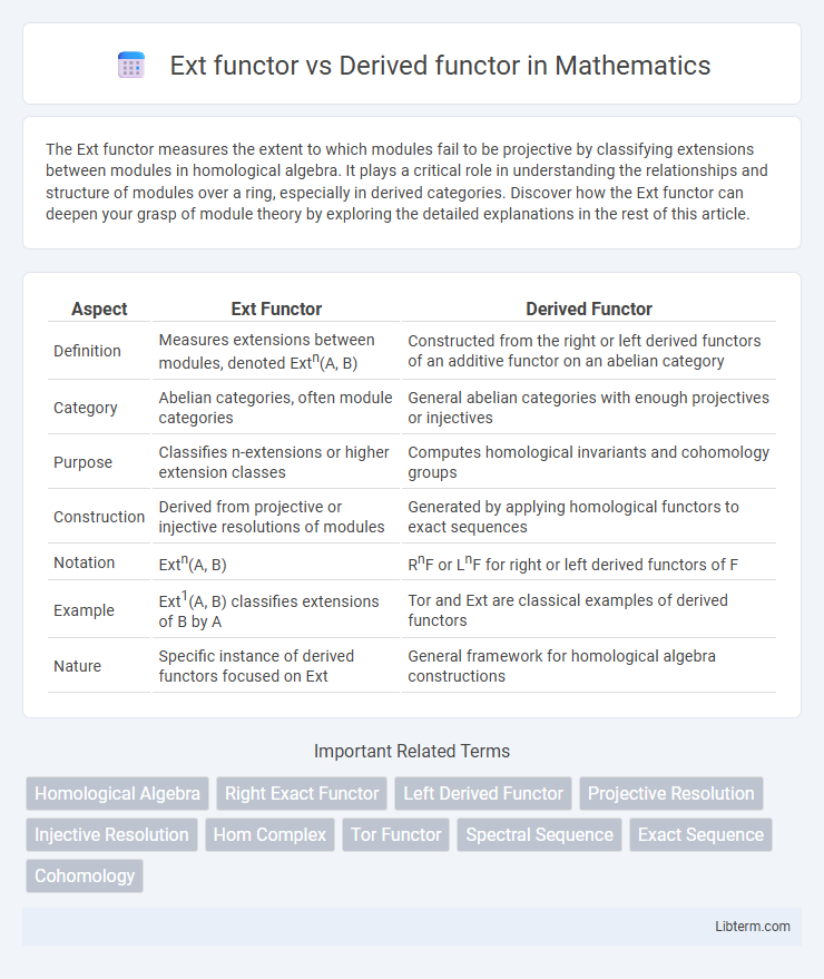Derived functor vs Ext functor in Mathematics - What is The Difference?
