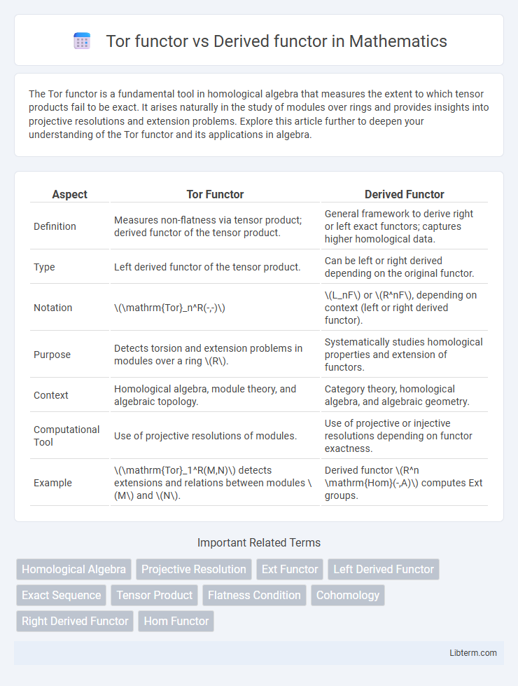 Derived functor vs Tor functor in Mathematics - What is The Difference?