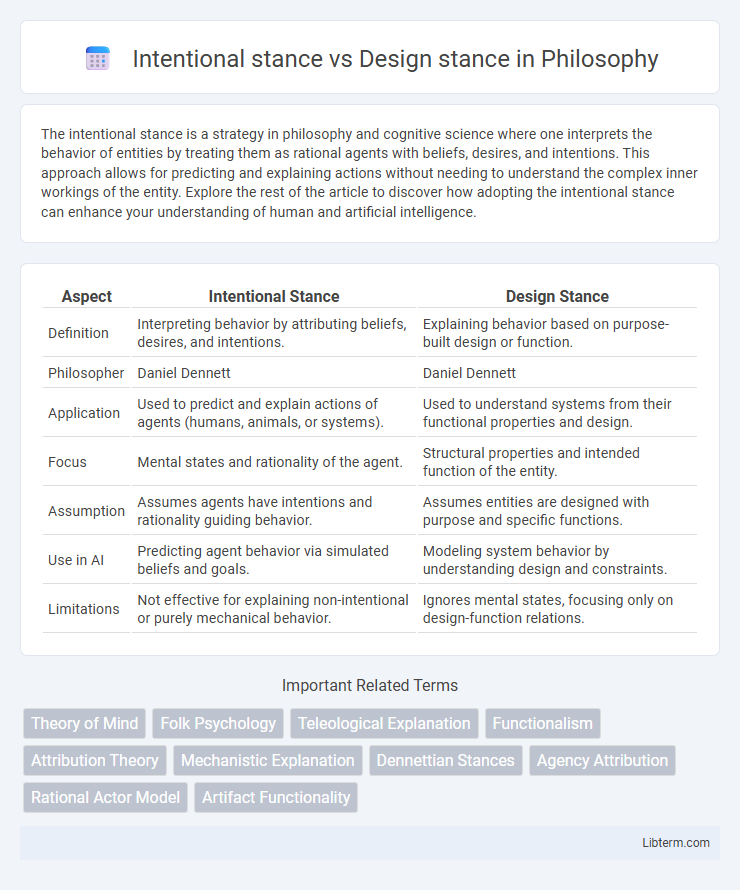 Design stance vs Intentional stance in Philosophy - What is The Difference?