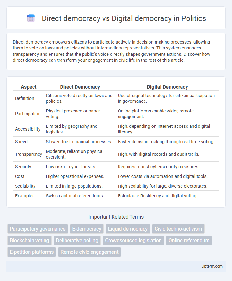 Digital democracy vs Direct democracy in Politics - What is The Difference?