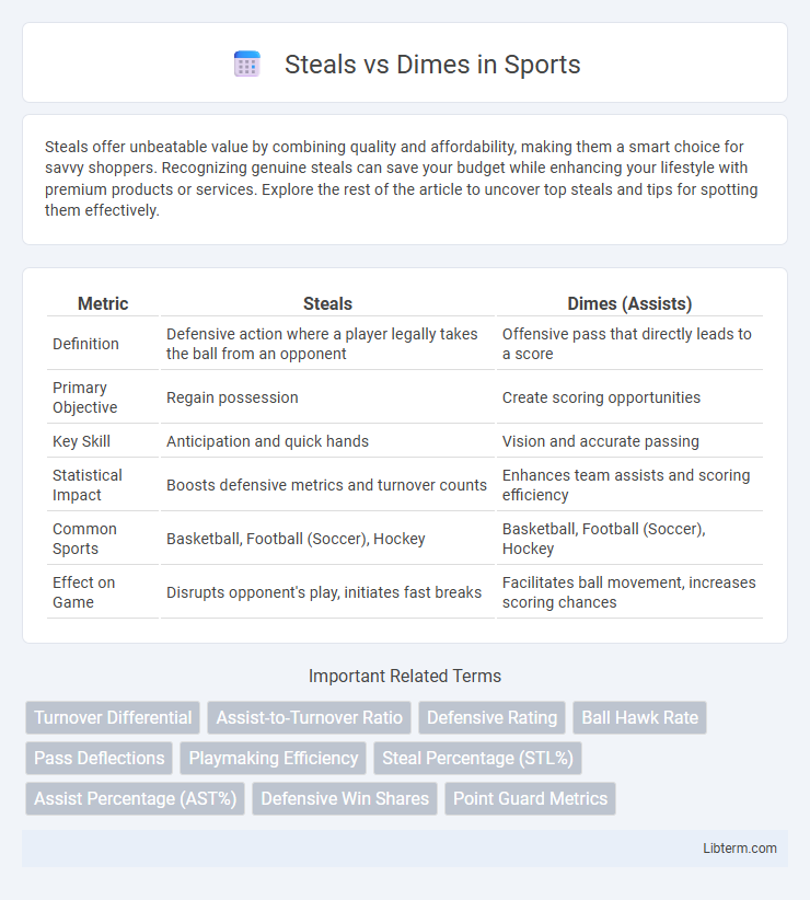Dimes vs Steals in Sports - What is The Difference?