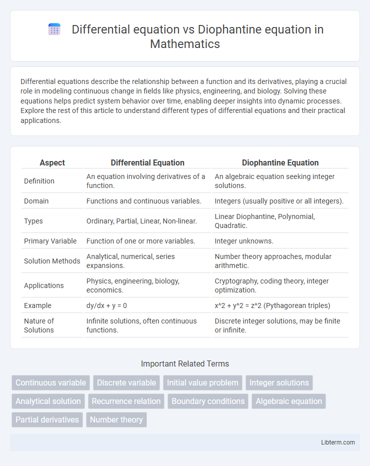 Diophantine equation vs Differential equation in Mathematics - What is The Difference?