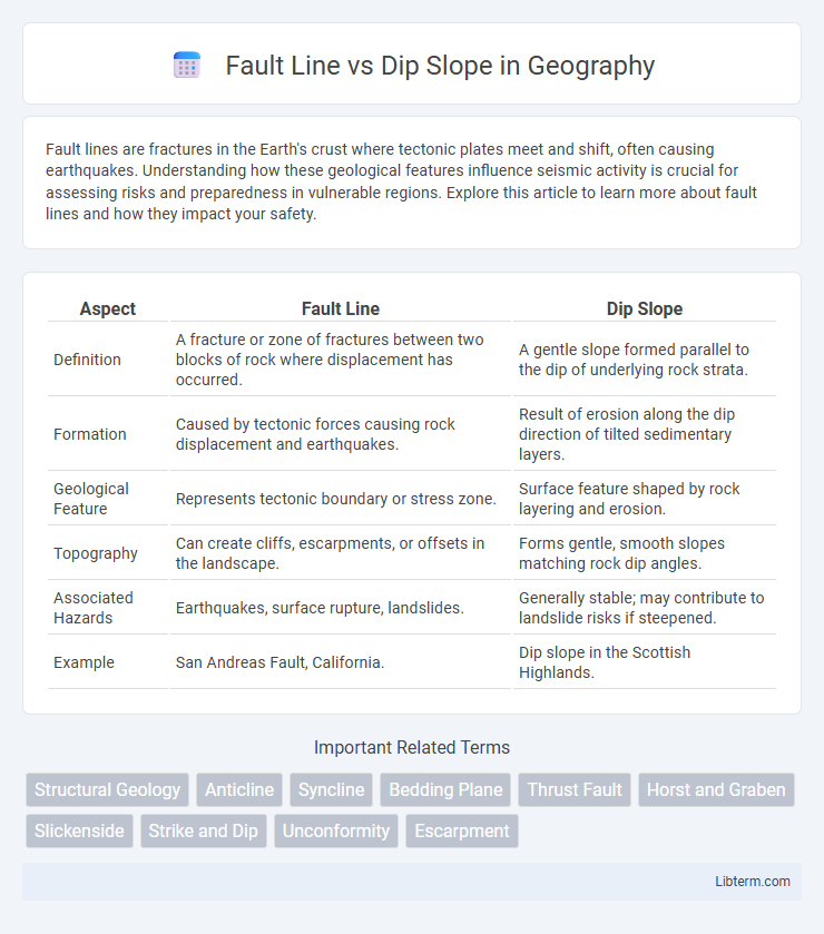 Dip Slope vs Fault Line in Geography - What is The Difference?