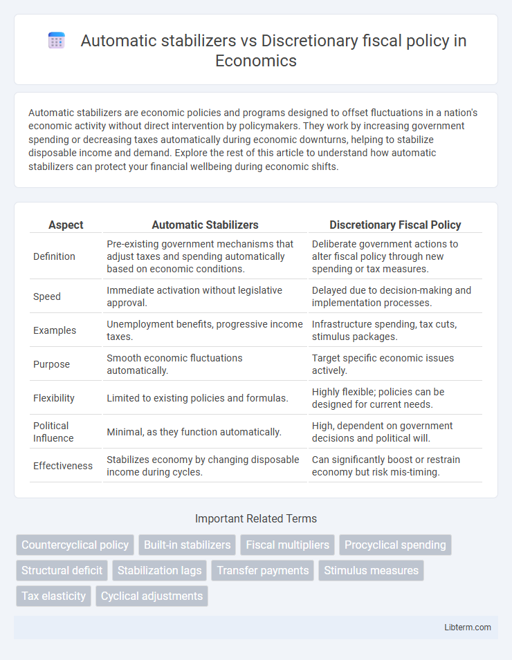 Discretionary fiscal policy vs Automatic stabilizers in Economics - What is The Difference?