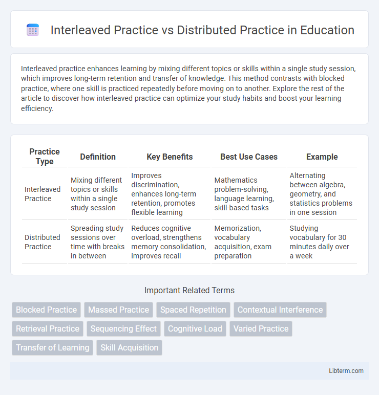 Distributed Practice vs Interleaved Practice in Education - What is The Difference?