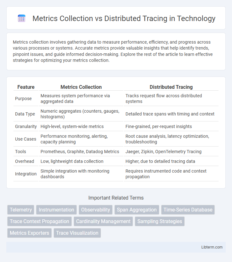 Distributed Tracing vs Metrics Collection in Technology - What is The Difference?
