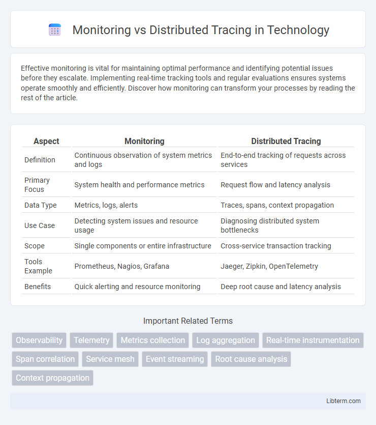 Distributed Tracing vs Monitoring in Technology - What is The Difference?