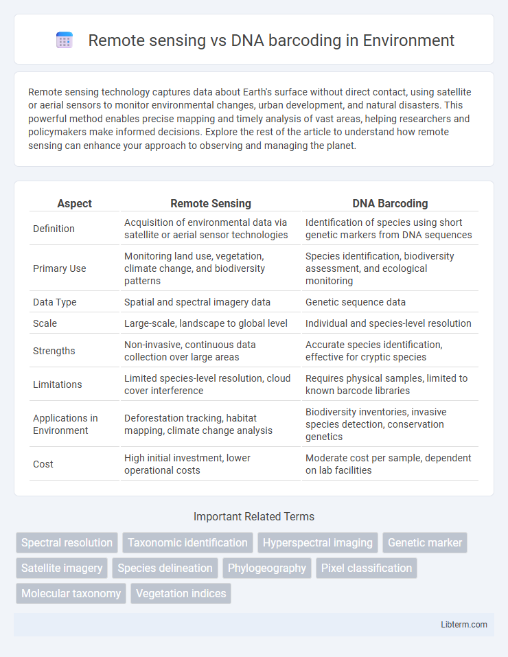 DNA barcoding vs Remote sensing in Environment - What is The Difference?