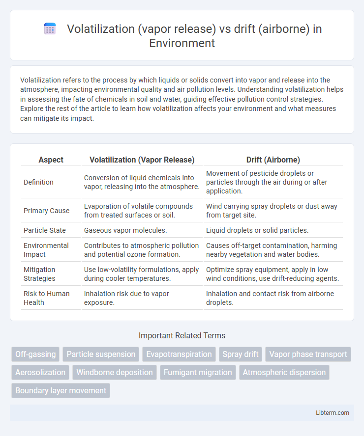 drift (airborne) vs Volatilization (vapor release) in Environment - What is The Difference?