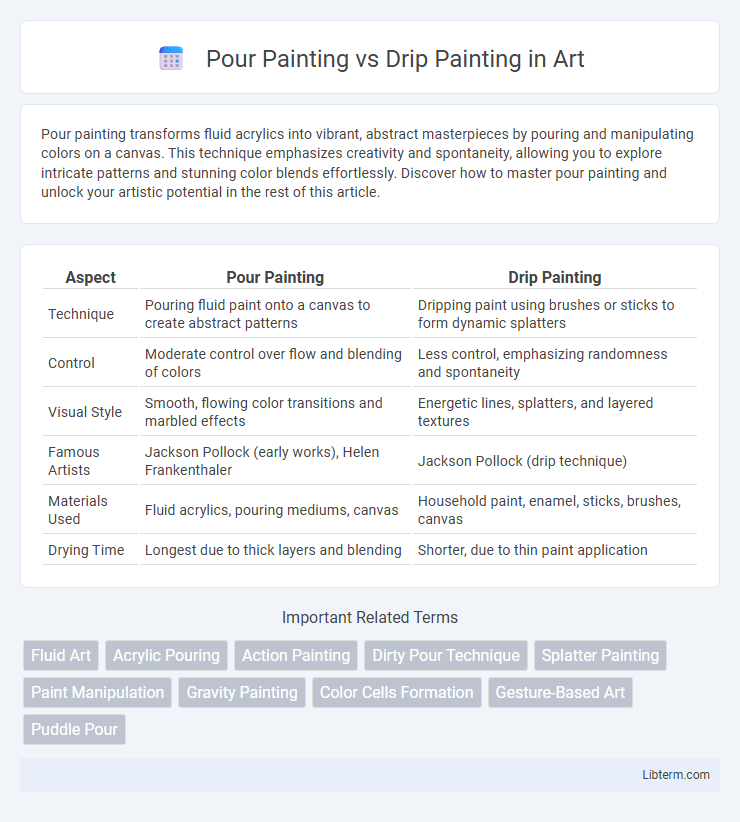 Drip Painting vs Pour Painting in Art - What is The Difference?